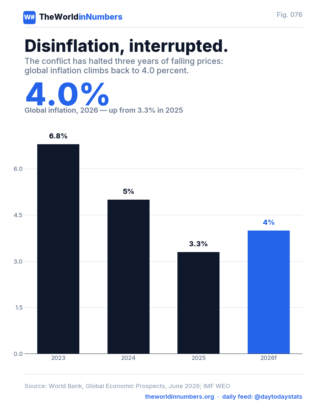 Figure 076: Disinflation, interrupted
