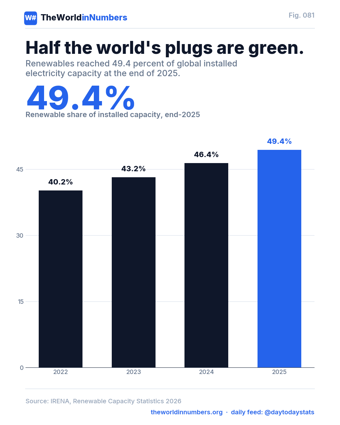 Figure 081: Half the world's plugs are green