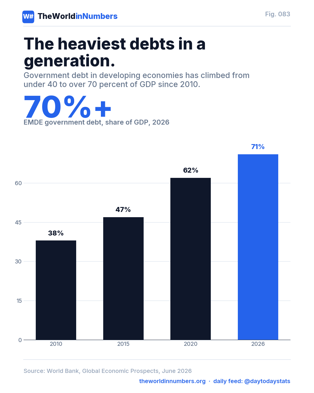 Figure 083: The heaviest debts in a generation